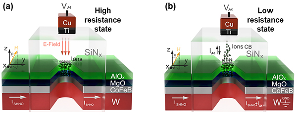A schematic of a memristor-controlled spintronic oscillator in two of its fundamentally different resistive states