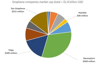 Graphene companies market cap2021