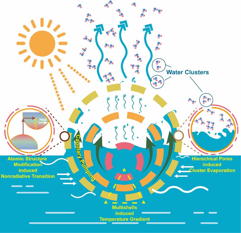 Amorphous inorganic hollow multishelled structure has been adopted for efficient drinkable water collection.