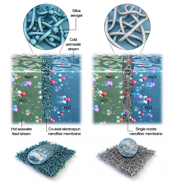 Merits of co-axial electrospun nanofiber membrane