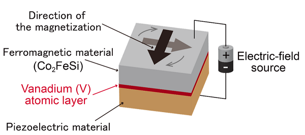 Fig. 1- Schematic of the interfacial multiferroic structure.