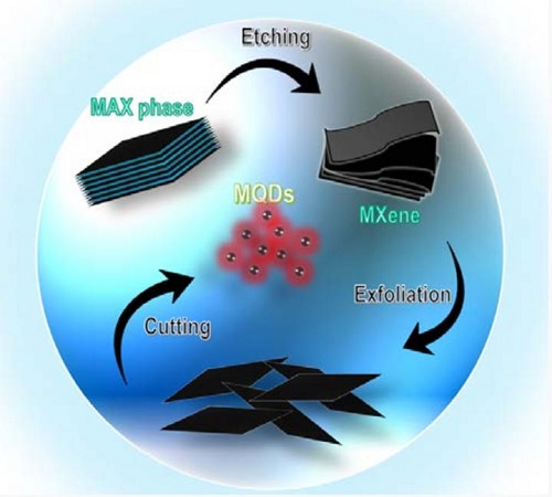 Synthesis methods of light-emitting MQDs