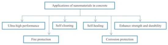 Applications of nanomaterials in concrete