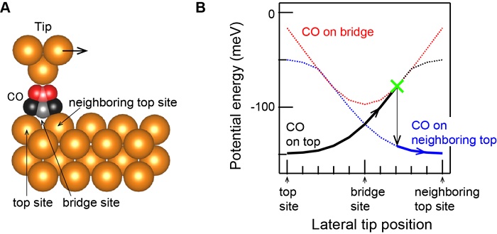 Dynamic friction at an atomic level