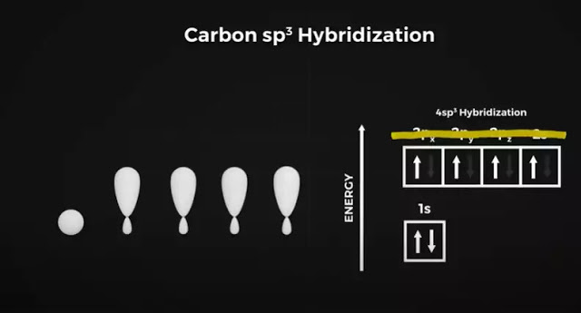 new SP3 orbital shapes