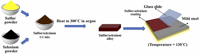 An illustration shows the simple process of combining powdered sulfur and selenium into a compound able to protect mild steel from the elements