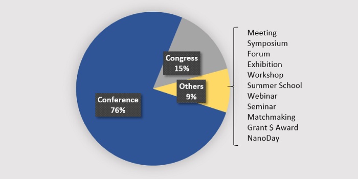 The share of international nanotechnology events run in 2019