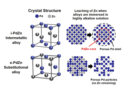 The crystal structure of the intermetallic i-PdZn alloy allows Zn to be retained at the core, surrounded by a protective shell of Pd atoms. This gives the i-PdZn better corrosion resistance when immersed in highly alkaline solutions, unlike the substitutional alloy s-PdZn, where random replacement of Pd atoms by Zn in the crystal structure allows the Zn to leach out quickly.