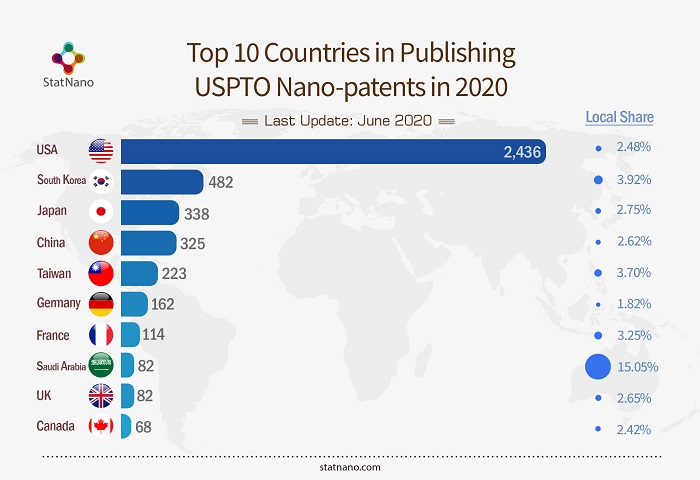 Top 10 Countries in Publishing USPTO Nano-patents in 2020