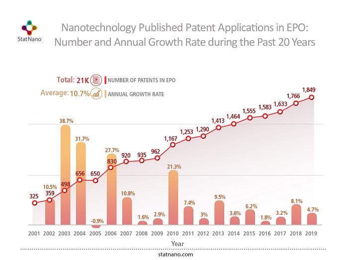 Nanotechnology published patent applications in EPO: number and annual growth rate during the past 20 years