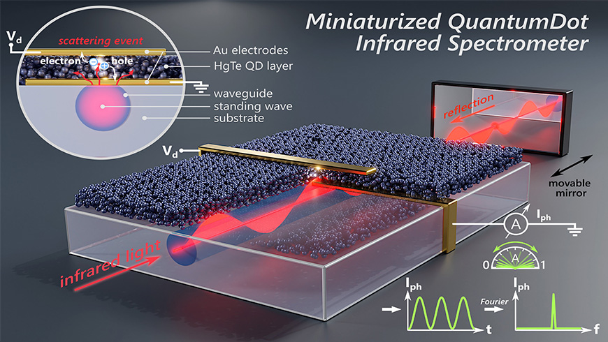 The photodetector, fabricated on top of a surface optical waveguide, consists of a bottom gold electrode at the bottom functioning as a scattering center, a photoactive layer (consisting of colloidal mercury telluride – HgTe – quantum dots), and a top gold electrode. By moving the mirror, the measured photocurrent maps the light intensity of the standing wave. i.e. the IR light. A Fourier transformation of the measured signal gives the optical spectra.