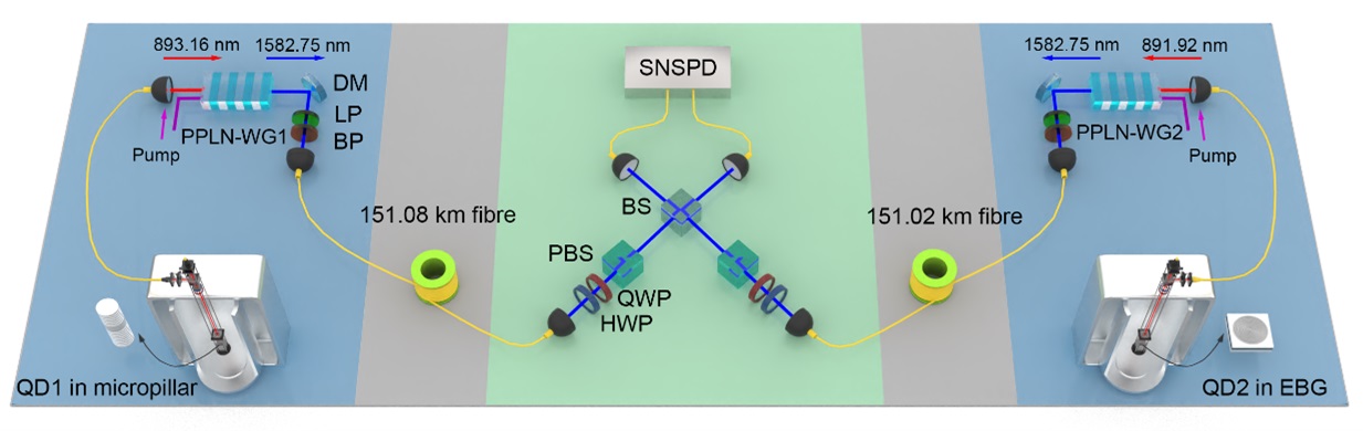 Experimental configuration of quantum interference between two independent solid-state QD single-photon sources separated by 302 km fiber. DM: dichromatic mirror, LP: long pass, BP: band pass, BS: beam splitter, SNSPD: superconducting nanowire single- photon detector, HWP: half-wave plate, QWP: quarter-wave plate, PBS: polarization beam splitter.