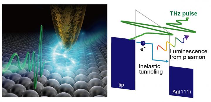 Basic concept of THz-field-driven scanning tunneling luminescence (THz-STL) spectroscopy