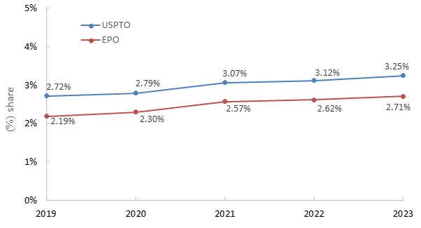 Share of Nanotechnology patent  to total patent at the USPTO and EPO in different years.