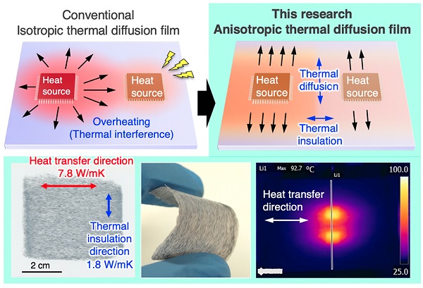 Directional thermal diffusion and insulation of in-plane anisotropic CF/CNF nanocomposite films