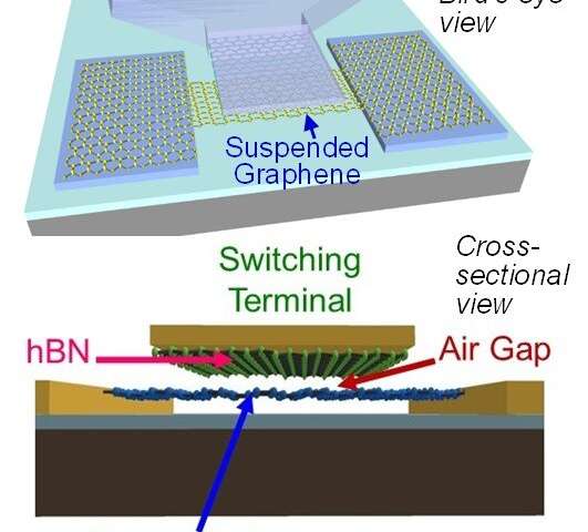 Figure 1 Schematic diagrams of the bird’s eye view (upper) and the cross-sectional view (lower) of the suspended graphene-hBN contact NEMS switch.