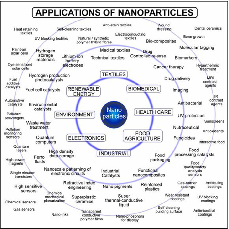 Applications of Nanoparticles
