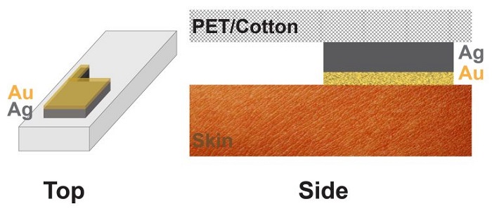 A diagram of the bioelectrical sensor, showing the gold (Au) and silver (Ag) layers attached to fabric and making good contact with the skin.