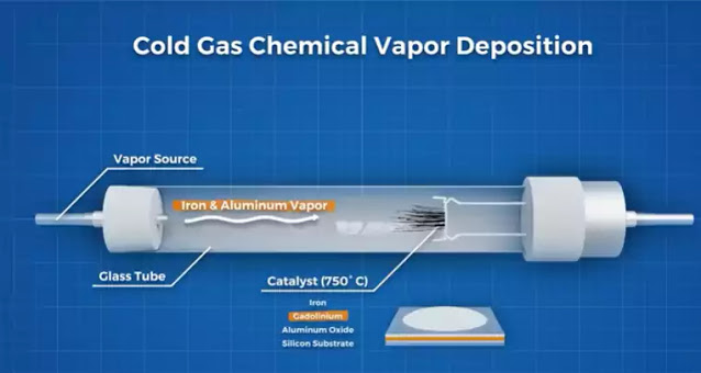 This method is a major leap forward that could allow carbon nanotube products to begin entering the market