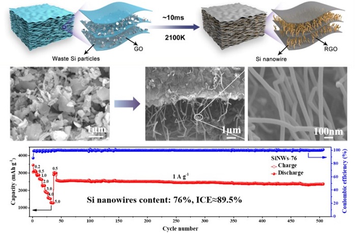 Electrothermal shock synthesis of silicon nanowires and their performance