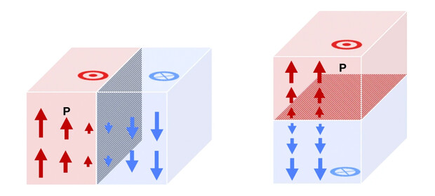 Renderings of a neutral domain wall perpendicular to the surface of a ferroelectric material (left) and a charged wall parallel to the surface (right). Red arrows represent positive charges, with blue signifying the negative.