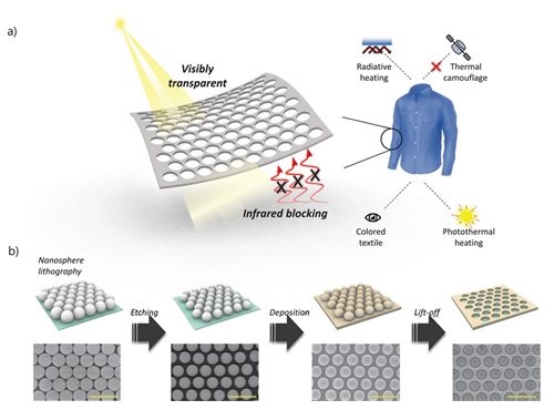 a) Schematic of the VTIR to block the emission of thermal radiation for radiative heating and thermal camouflage.  b) Schematic of the fabrication process and SEM images for VTIR coatings