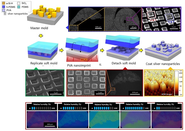 Humidity responsive nanoscale pixel with color tunability