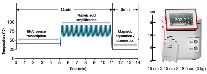 RT-PCR operation cycle of POC nanoPCR device
