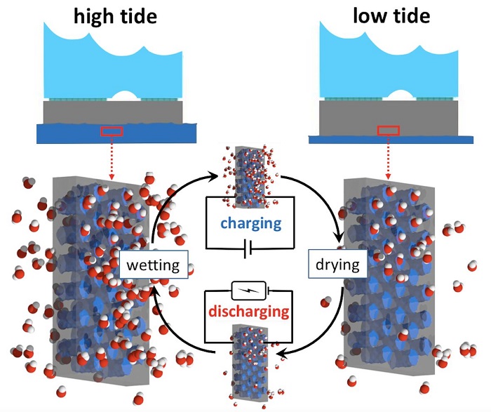 Nanoporous surfaces on buildings on or in the water