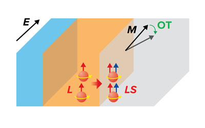 RIKEN physicists have demonstrated a new method to electrically control (indicated by E) the magnetization (M) of a ferromagnetic layer (gray band)