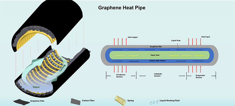 Graphene-enhanced heat pipes can efficiently cool power electronics
