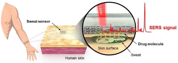 Real-time drug detection using an optical sensor attached to the human skin