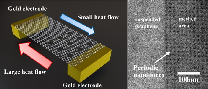 asymmetric graphene nanomesh device