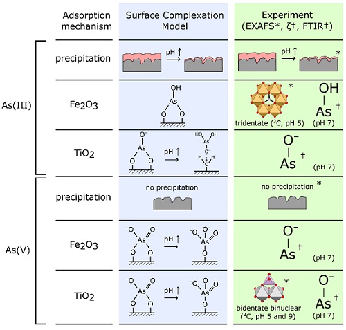 Dominant surface complexes formed when arsenic is adsorbed by TiO2/Fe2O3 composite nanomaterials