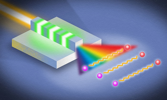 Researchers in the lab of Qiang Lin at the University of Rochester have generated record ‘ultrabroadband’ bandwidth of entangled photons using the thin-film nanophotonic device illustrated here