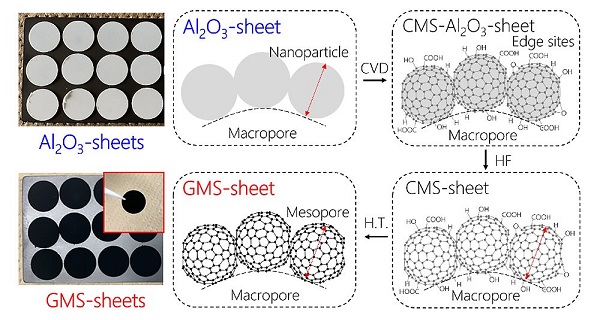 Synthesis of free-standing and edge-site-free GMS-sheet with hierarchically porous structure.