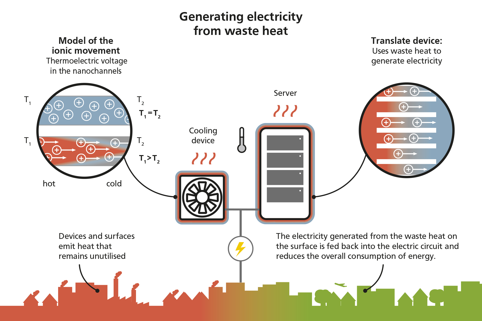 waste heat released by people and machines to be converted into electricity in the future