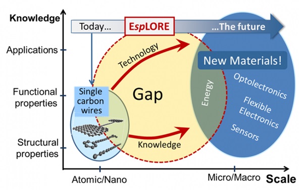 EspLORE : extending the science perspectives of linear wires of carbon atoms from fundamental research to emerging materials