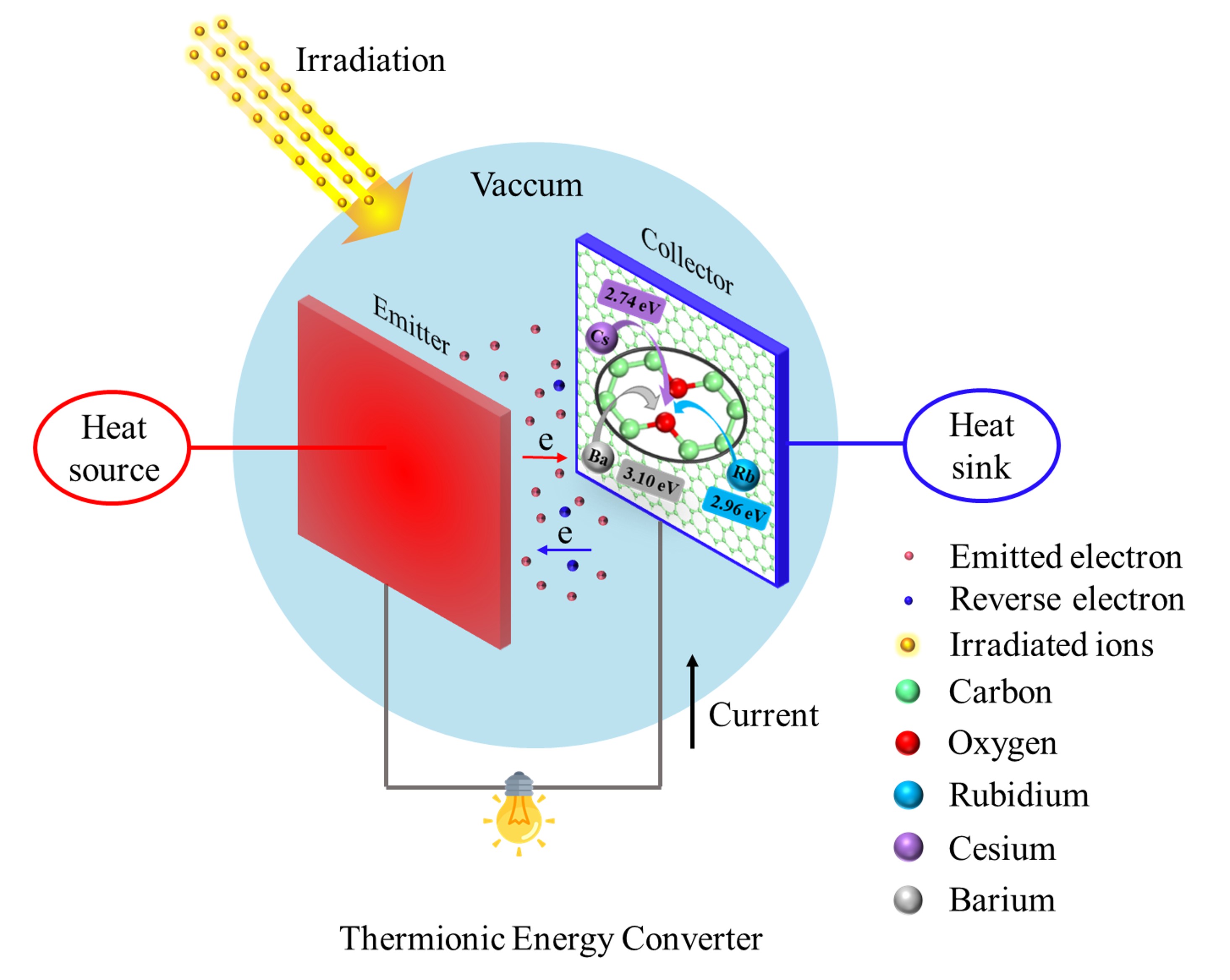 Fig. 1. Schematic diagram of a thermionic energy converter.