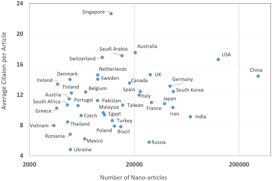Distribution of 40 leading countries considering their number of nano-articles and average citation per article index