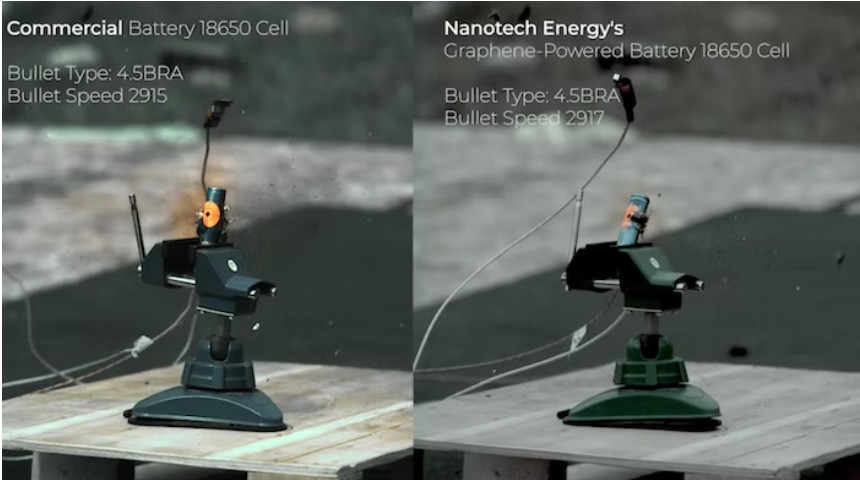 Commercial 18650 Li-Ion Battery versus Nanotech Energy's Graphene-Powered Li-Ion 18650 Battery in a bullet abuse test.