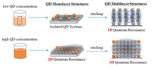 Low quantum dot concentrations during superlattice fabrication suppresses quantum resonance between dots in the same layer