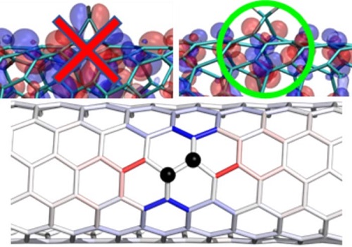 The introduction of controlled divalent bonds stabilizes the creation of potential energy wells (top), particularly along specific carbon atoms structures on the nanotube surface (bottom).