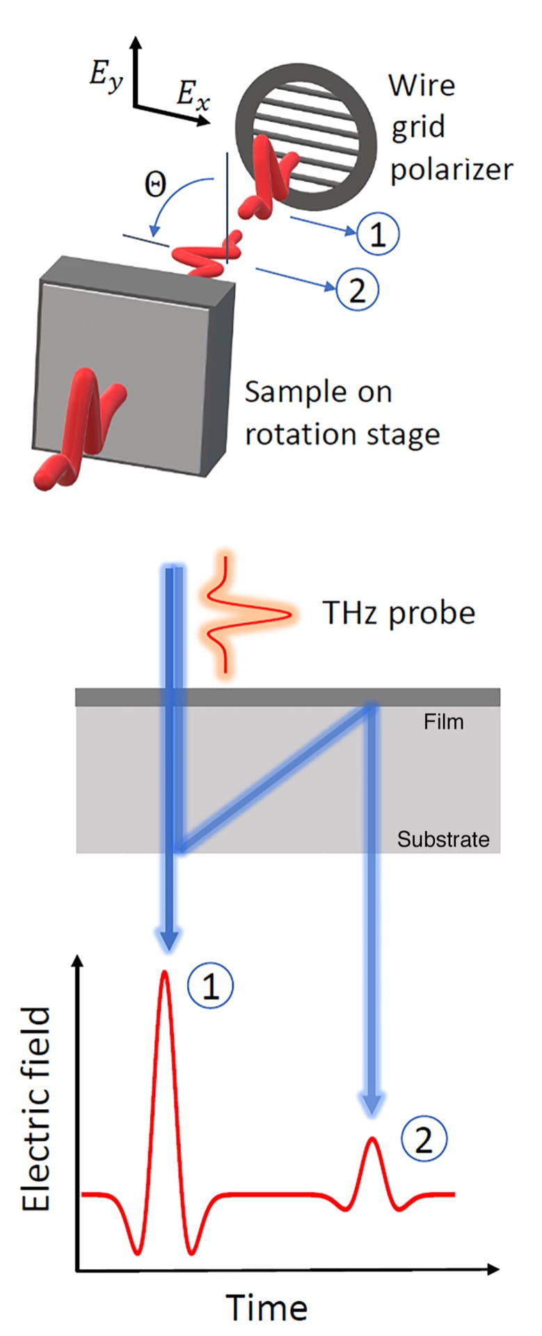 broadband polarization rotators