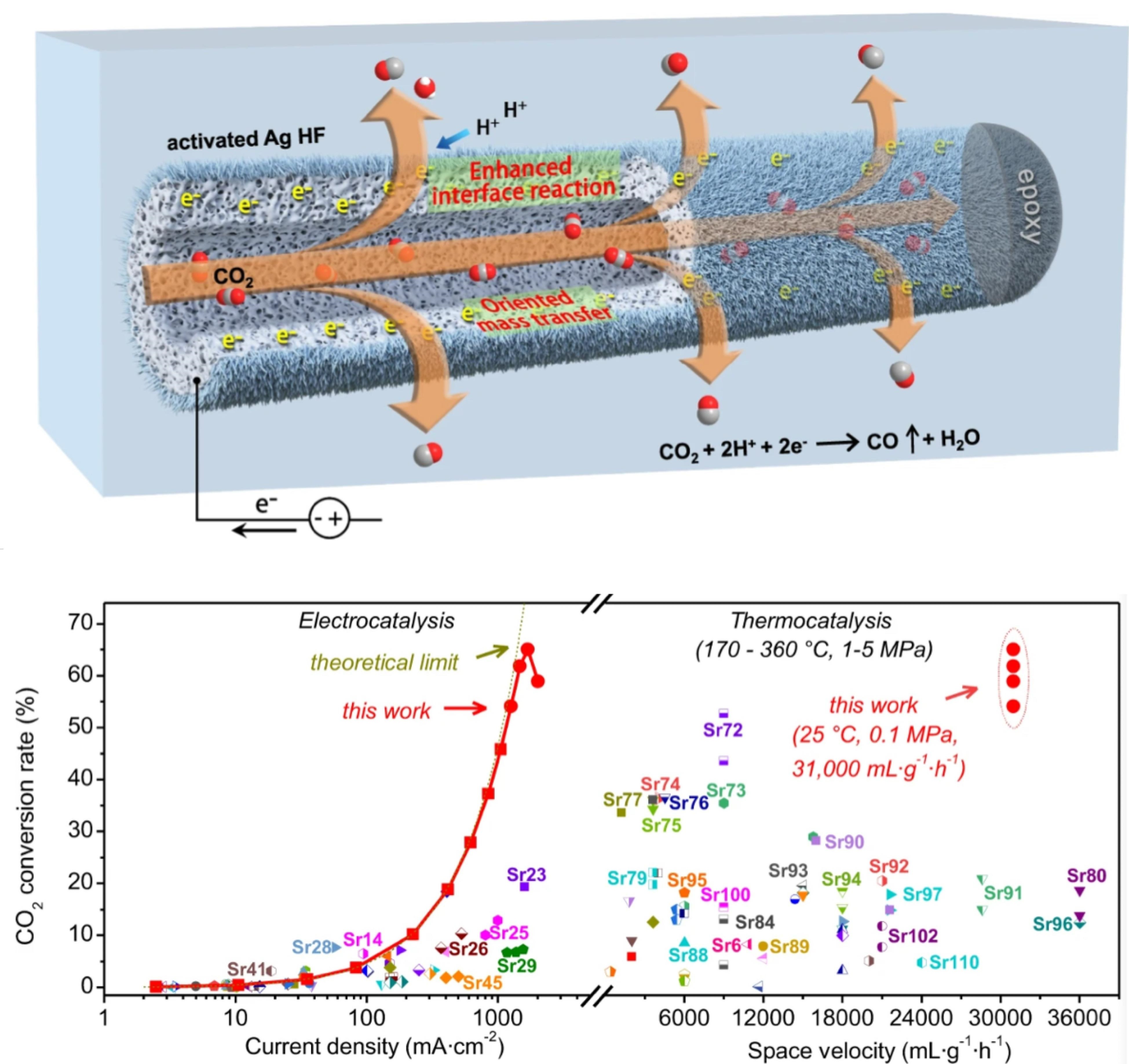 Schematic illustration of hollow fiber electrode for boosting CO2 reduction to CO