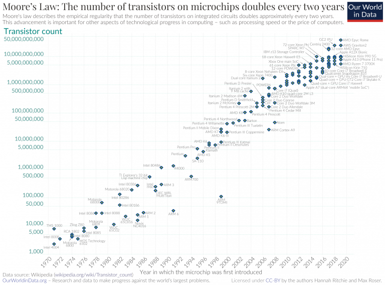 A semi-log plot of transistor counts for microprocessors against dates of introduction