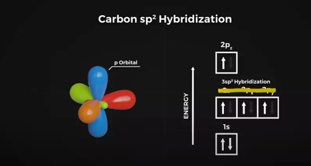 when the carbon atoms combine