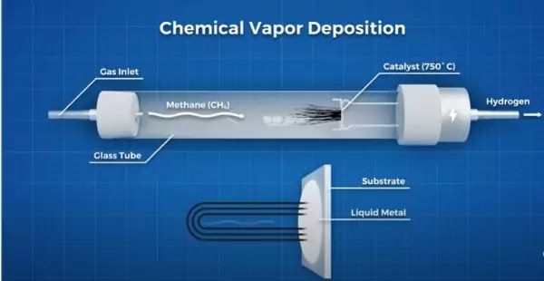 The carbon then diffuses into a melted metal catalyst substrate