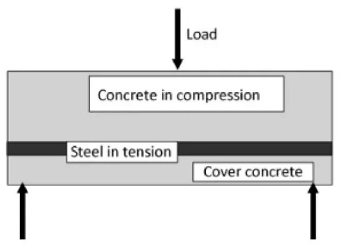 Schematic illustration of a simple reinforced concrete beam