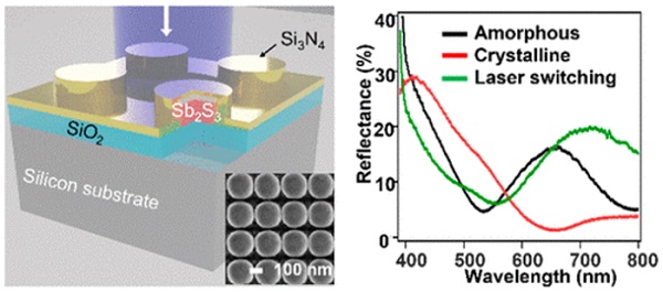 Illustration of the antimony trisulphide programmable metasurface and its reflection spectrum in multiple states